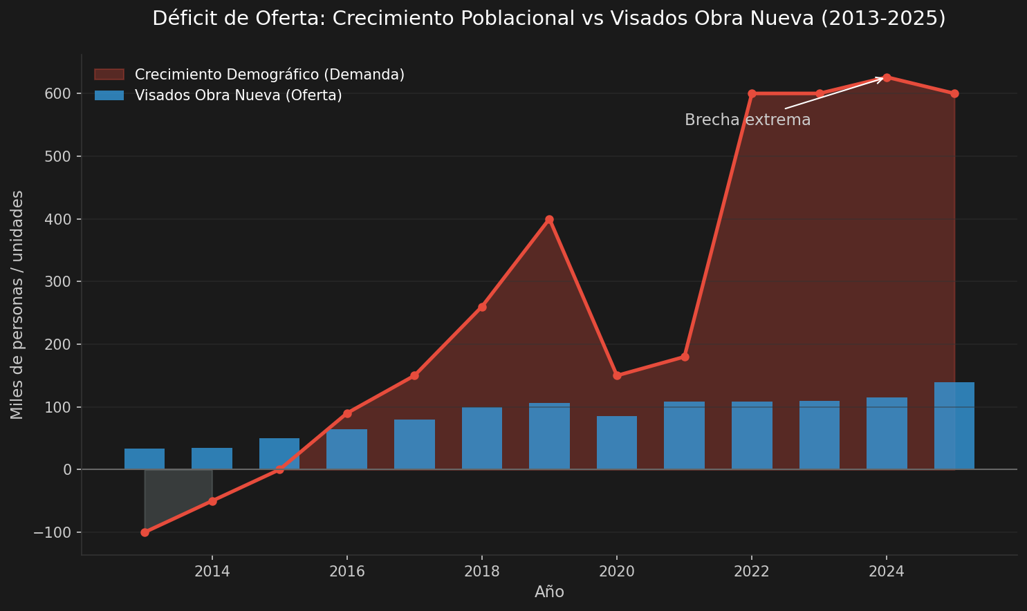 Crecimiento poblacional vs Visados de obra nueva (2013-2025)