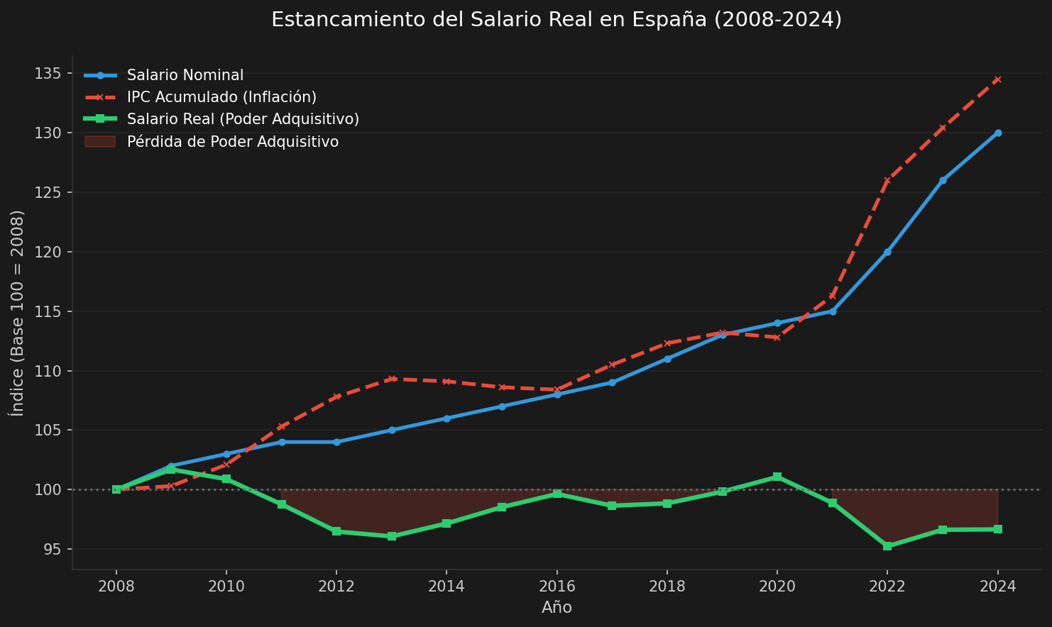 Estancamiento del Salario Real en España (2008-2024)
