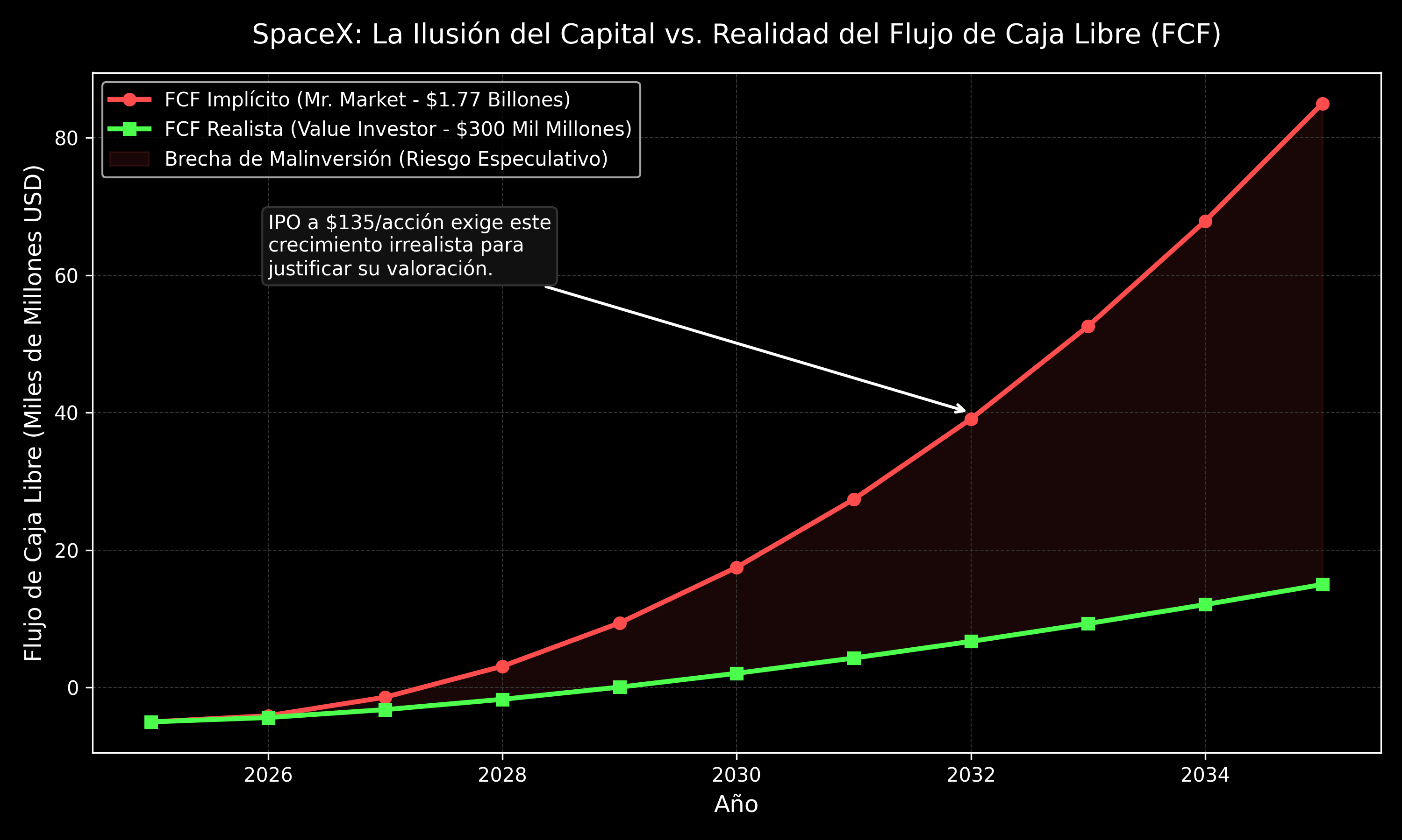 Chart showing the massive gap between the implicit Free Cash Flow demanded by the market and a realistic projection by a value investor